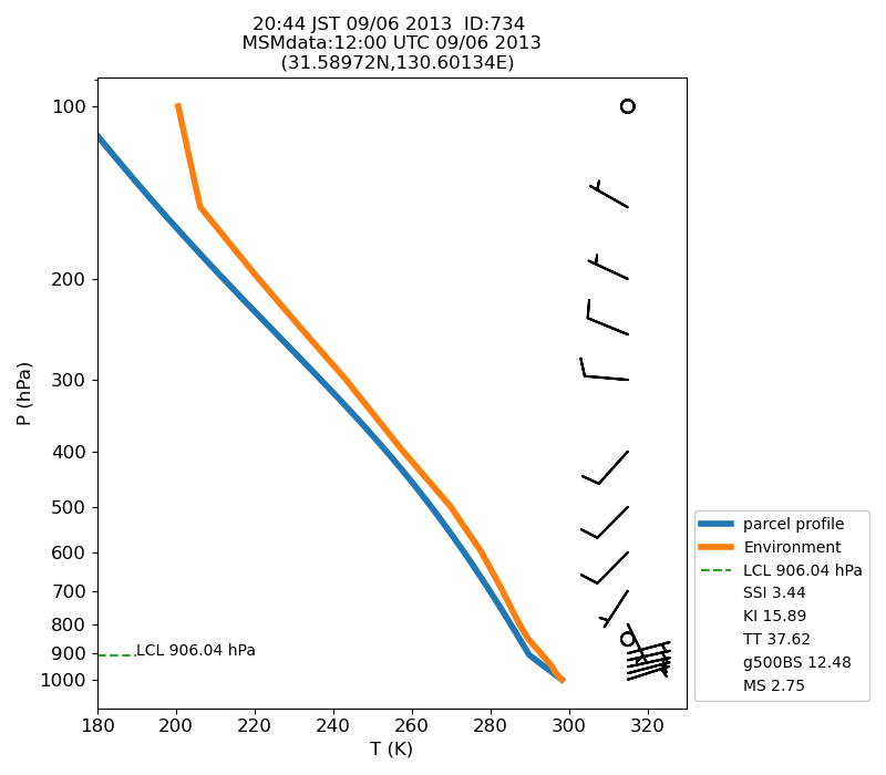 Fig. 7-1?Atmospheric instability in the upper atmosphere shown by the emagram.
