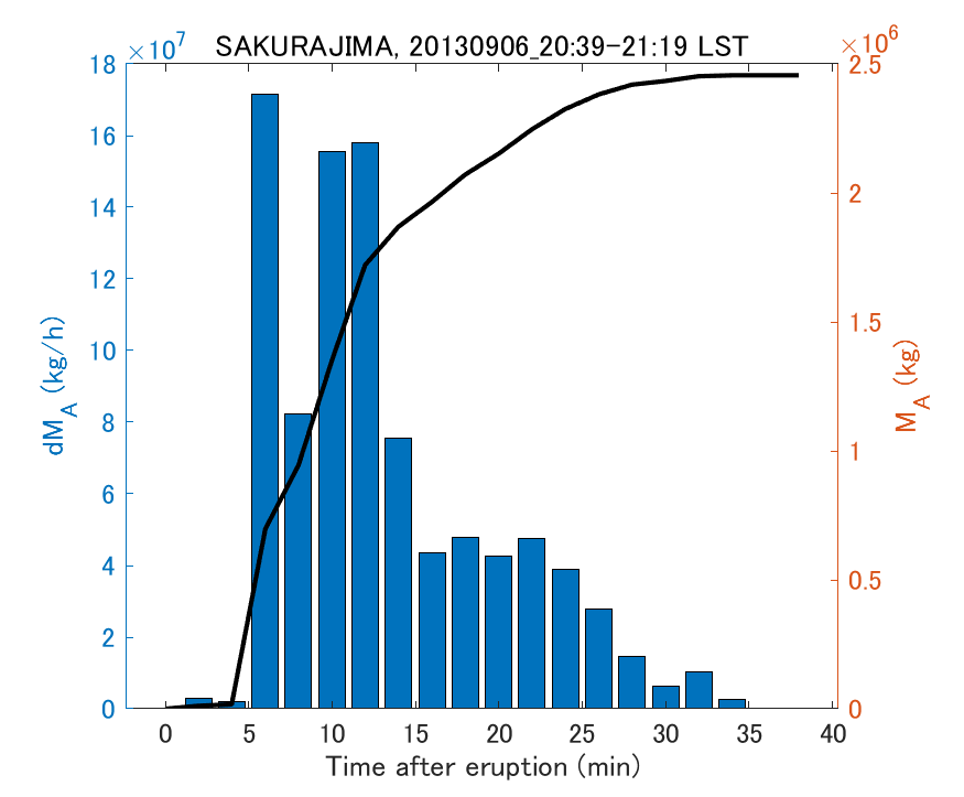 Fig. 2-3 Temporal change of total ash fall amount.