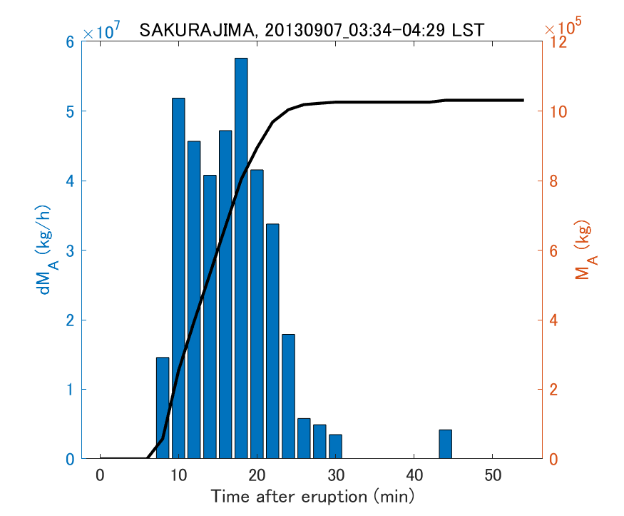Fig. 2-3 Temporal change of total ash fall amount.