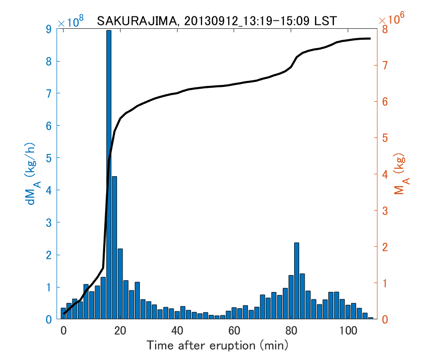 Fig. 2-3 Temporal change of total ash fall amount.
