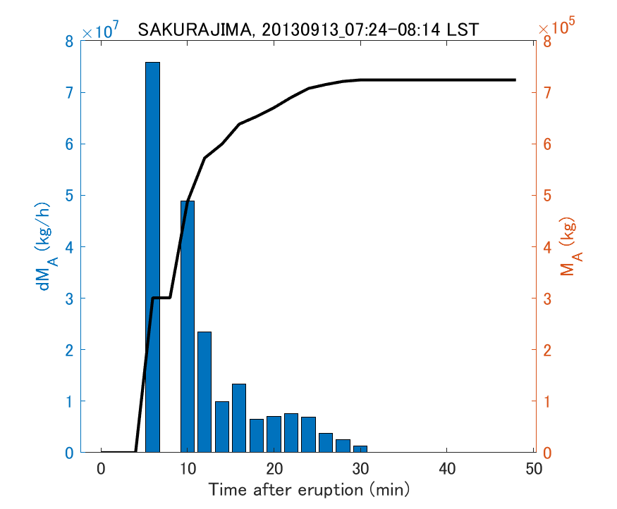 Fig. 2-3 Temporal change of total ash fall amount.