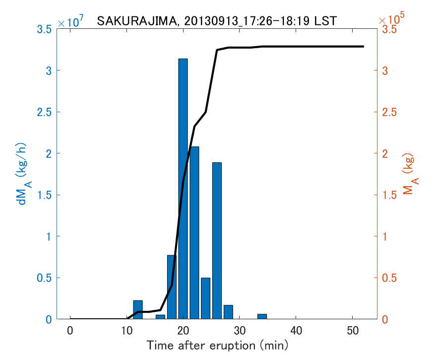 Fig. 2-3 Temporal change of total ash fall amount.