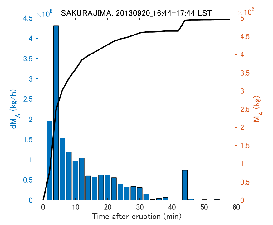 Fig. 2-3 Temporal change of total ash fall amount.