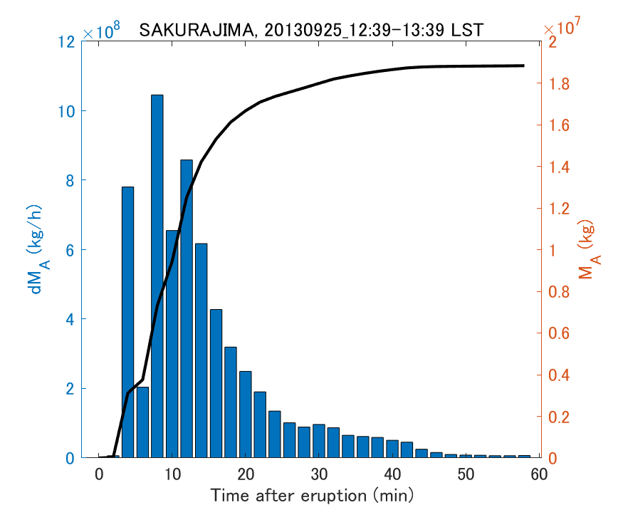 Fig. 2-3 Temporal change of total ash fall amount.