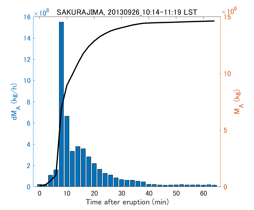 Fig. 2-3 Temporal change of total ash fall amount.