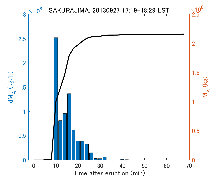Fig. 2-3 Temporal change of total ash fall amount.