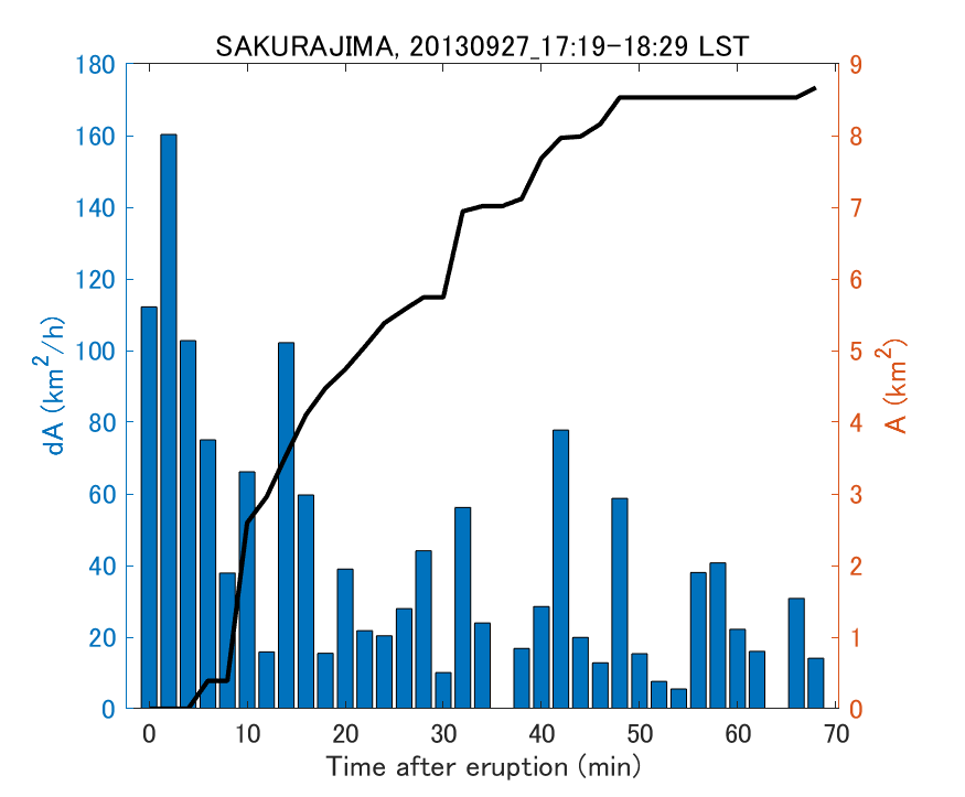 Fig. 2-4 Temporal change of total ash fall area. 