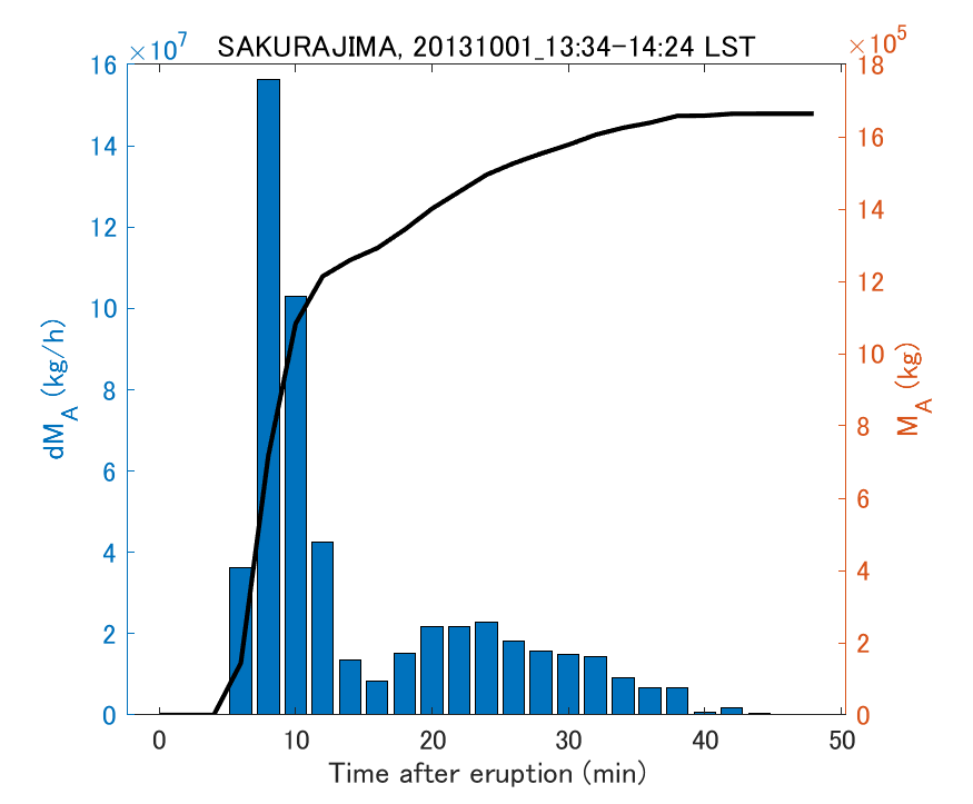 Fig. 2-3 Temporal change of total ash fall amount.