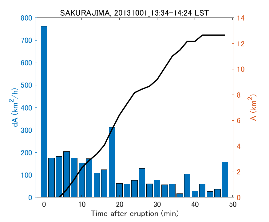 Fig. 2-4 Temporal change of total ash fall area. 