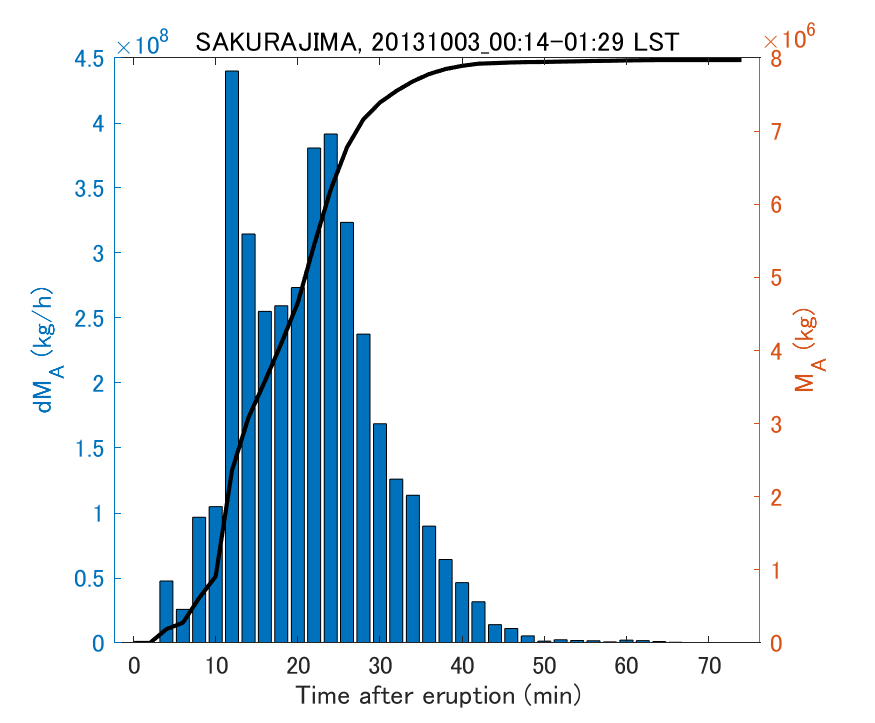Fig. 2-3 Temporal change of total ash fall amount.