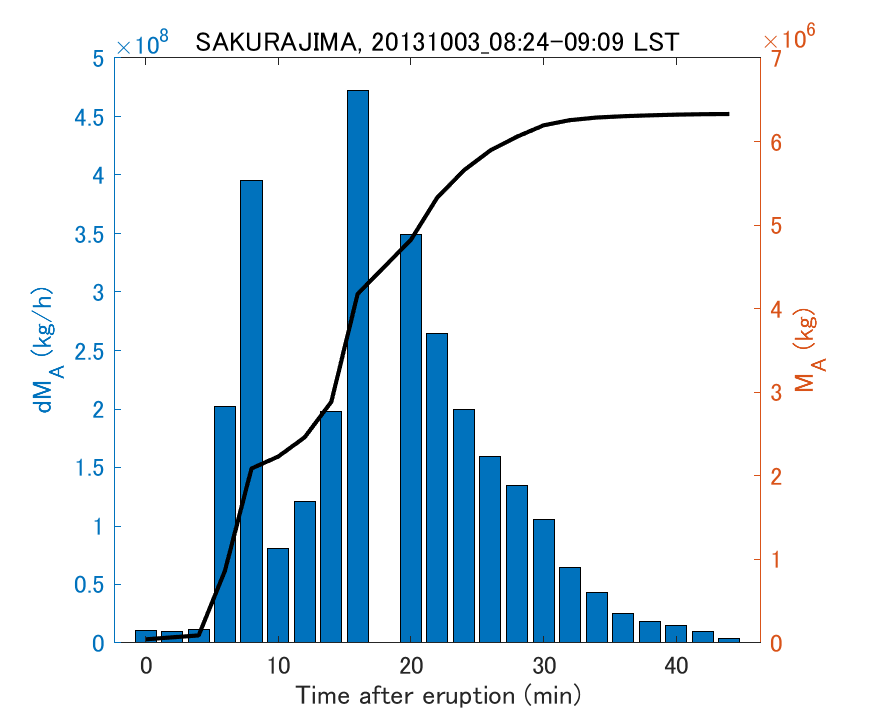 Fig. 2-3 Temporal change of total ash fall amount.
