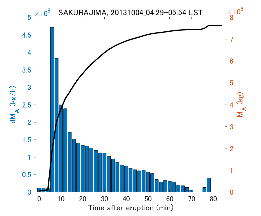 Fig. 2-3 Temporal change of total ash fall amount.