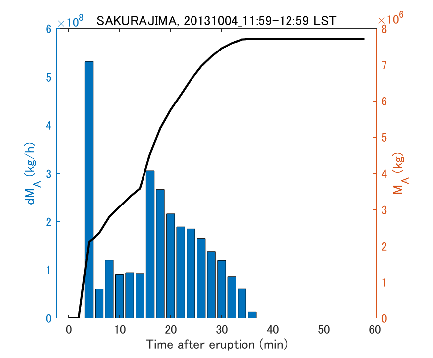 Fig. 2-3 Temporal change of total ash fall amount.
