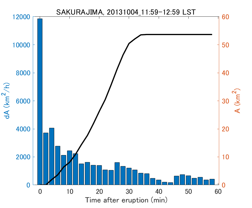 Fig. 2-4 Temporal change of total ash fall area. 
