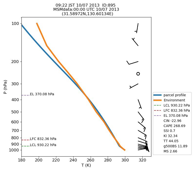 Fig. 7-1?Atmospheric instability in the upper atmosphere shown by the emagram.
