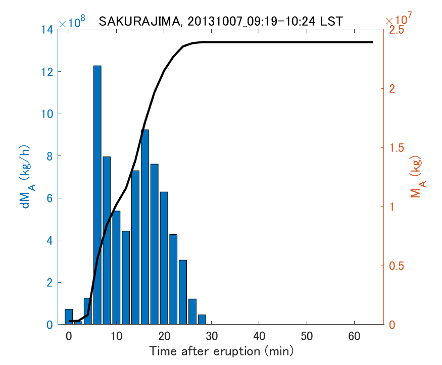 Fig. 2-3 Temporal change of total ash fall amount.