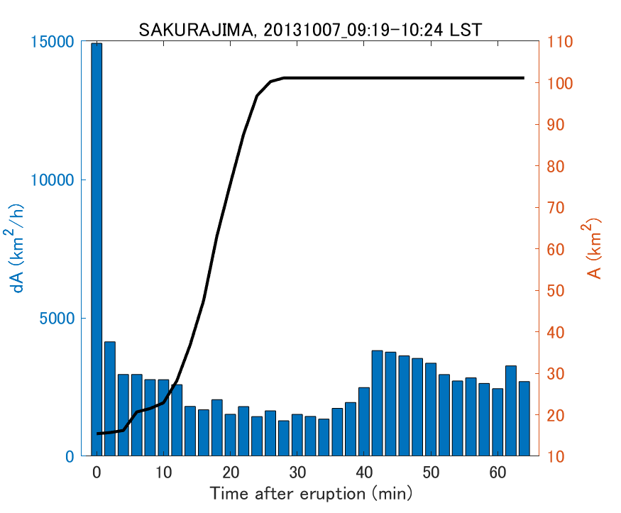 Fig. 2-4 Temporal change of total ash fall area. 