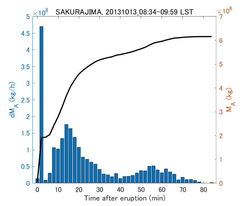 Fig. 2-3 Temporal change of total ash fall amount.