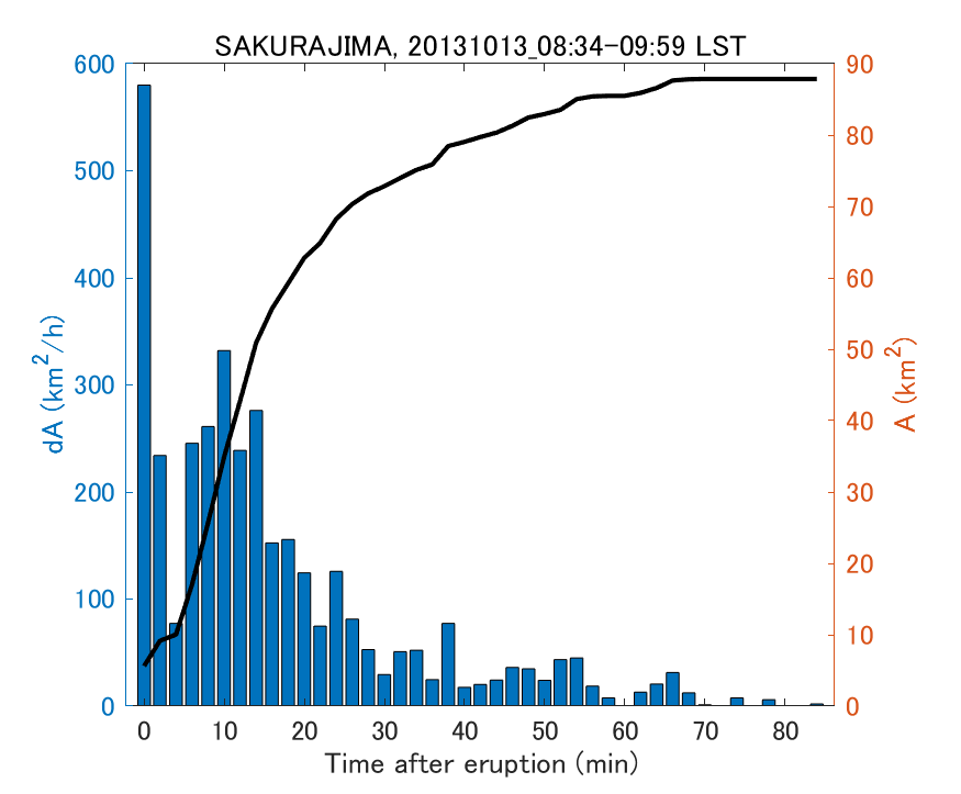 Fig. 2-4 Temporal change of total ash fall area. 