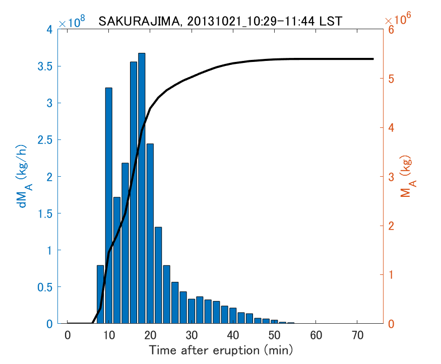 Fig. 2-3 Temporal change of total ash fall amount.