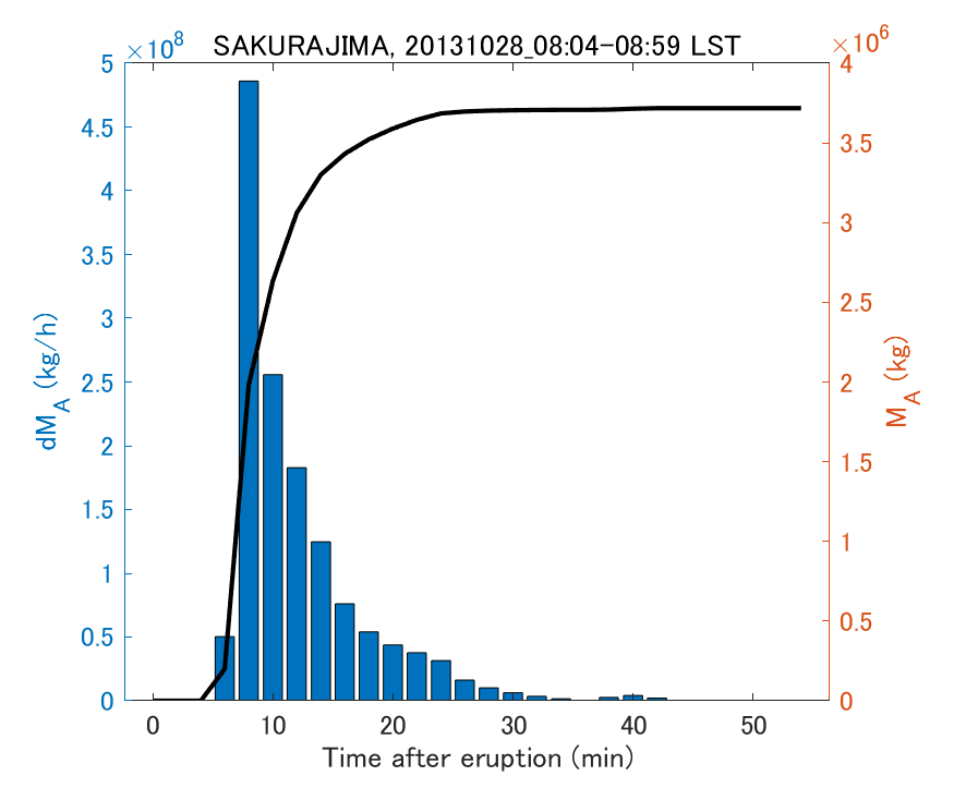 Fig. 2-3 Temporal change of total ash fall amount.