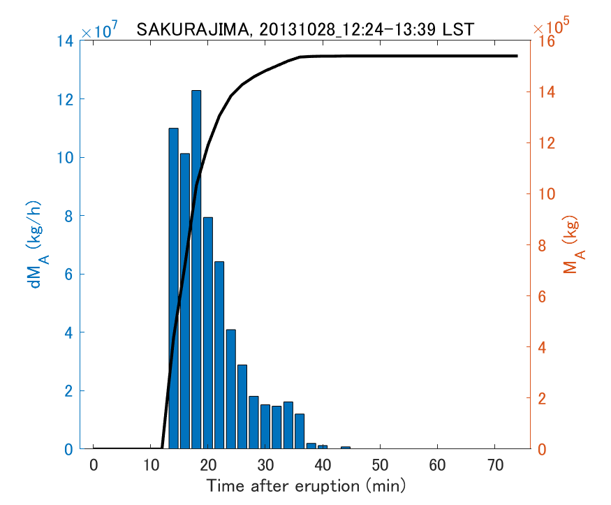 Fig. 2-3 Temporal change of total ash fall amount.