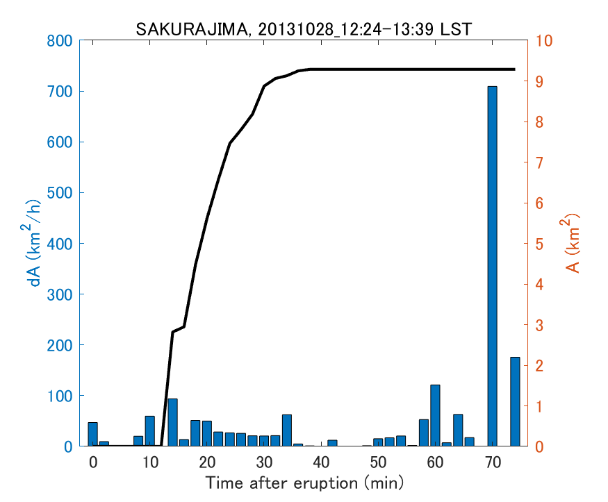 Fig. 2-4 Temporal change of total ash fall area. 