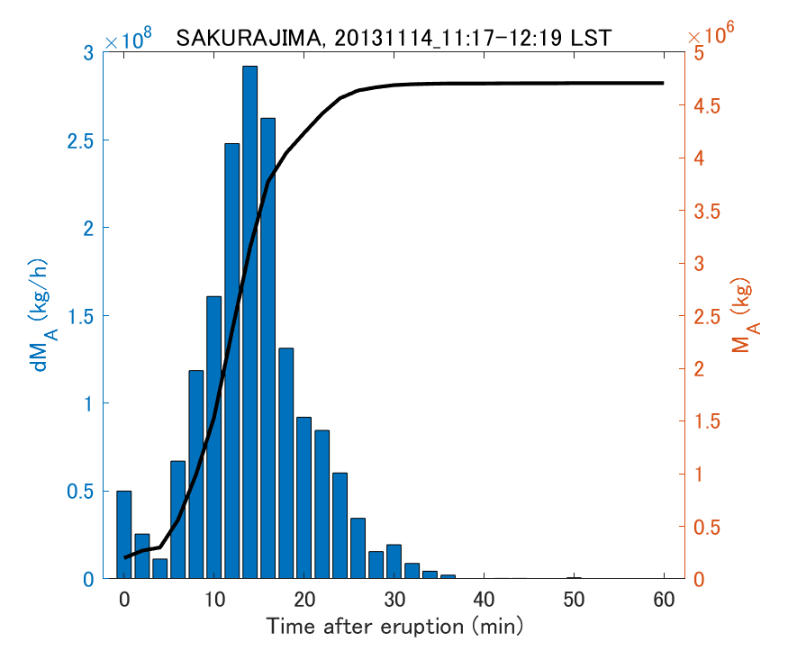 Fig. 2-3 Temporal change of total ash fall amount.