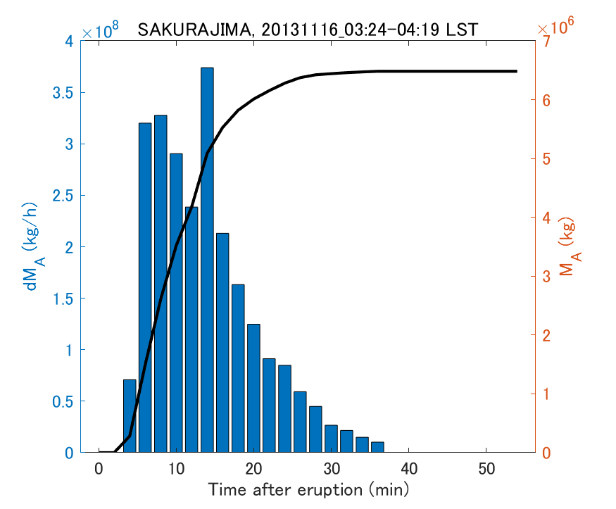 Fig. 2-3 Temporal change of total ash fall amount.