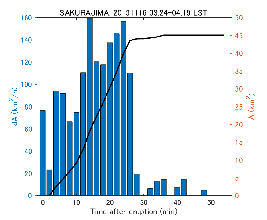 Fig. 2-4 Temporal change of total ash fall area. 