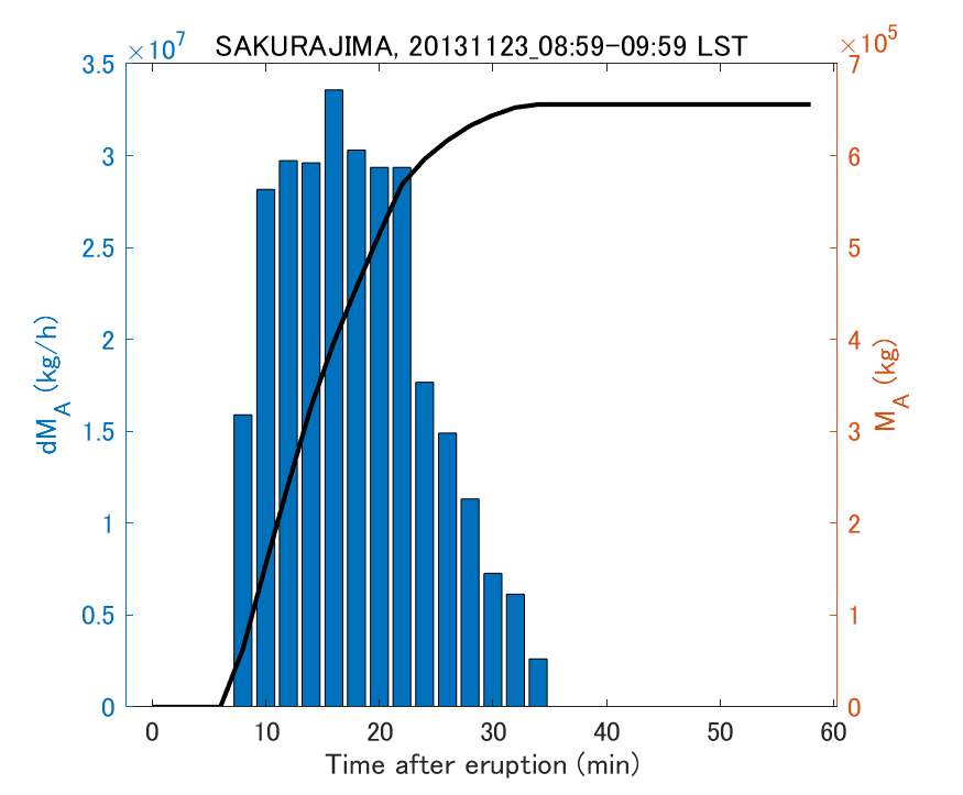 Fig. 2-3 Temporal change of total ash fall amount.