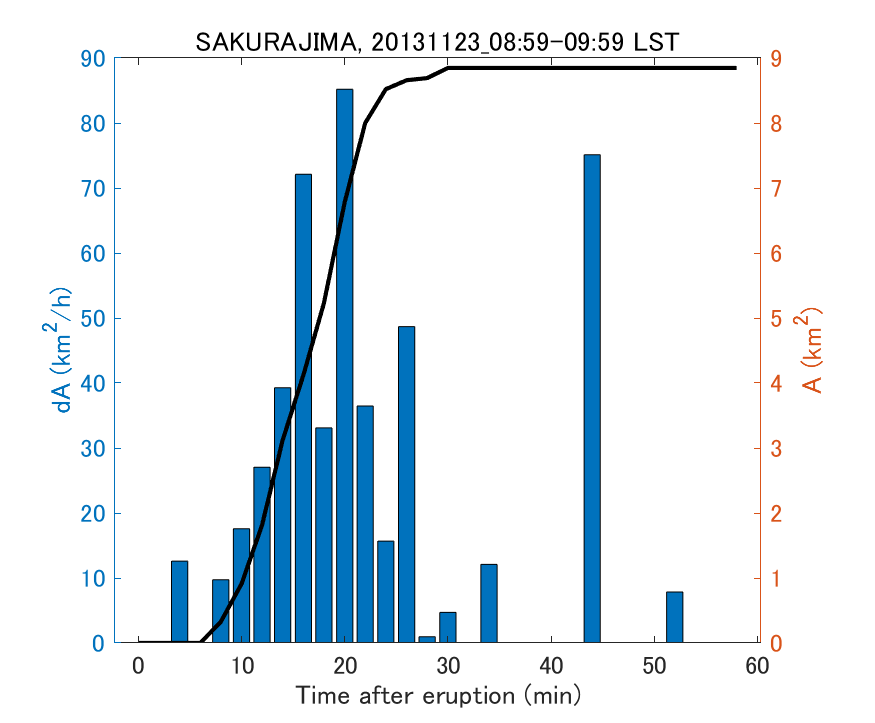 Fig. 2-4 Temporal change of total ash fall area. 