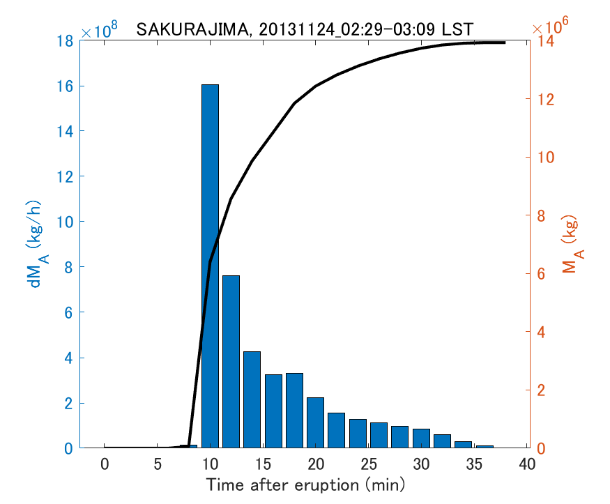 Fig. 2-3 Temporal change of total ash fall amount.