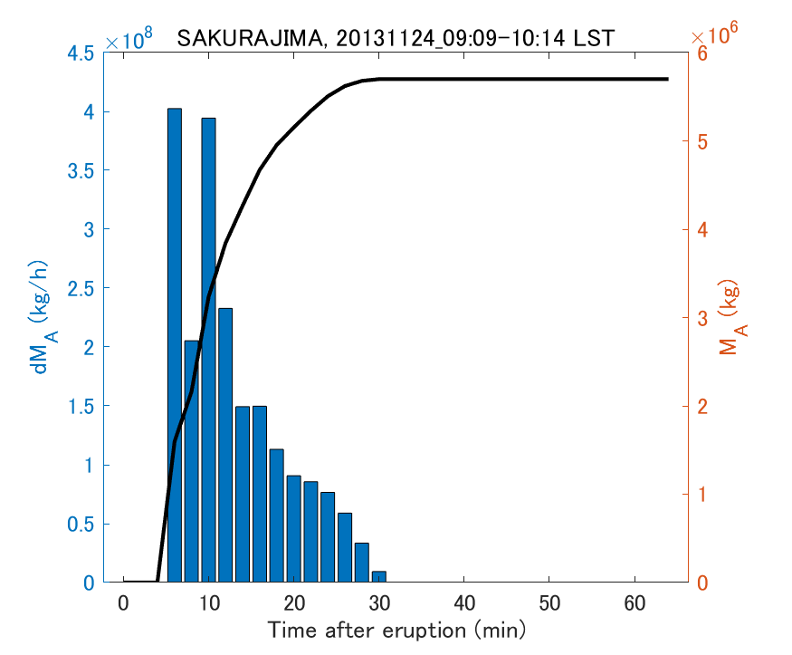 Fig. 2-3 Temporal change of total ash fall amount.