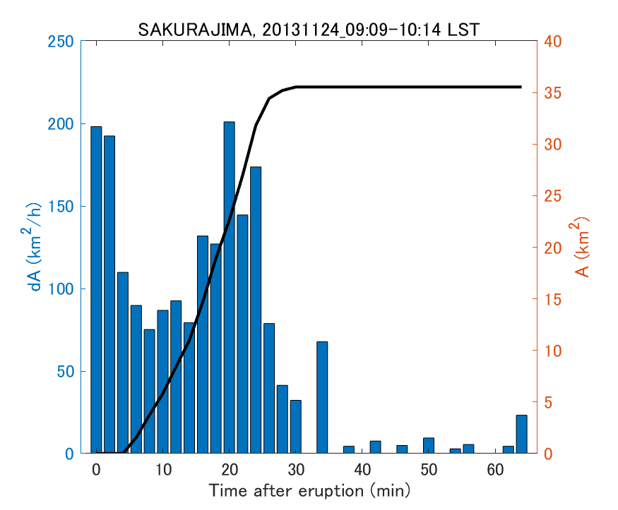 Fig. 2-4 Temporal change of total ash fall area. 