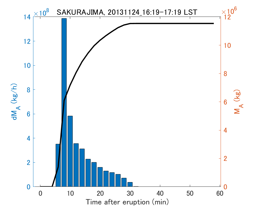 Fig. 2-3 Temporal change of total ash fall amount.