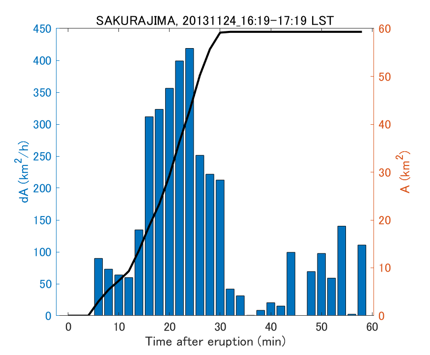Fig. 2-4 Temporal change of total ash fall area. 