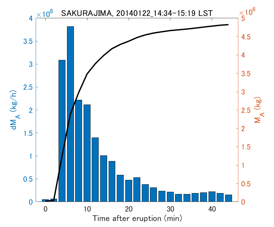 Fig. 2-3 Temporal change of total ash fall amount.