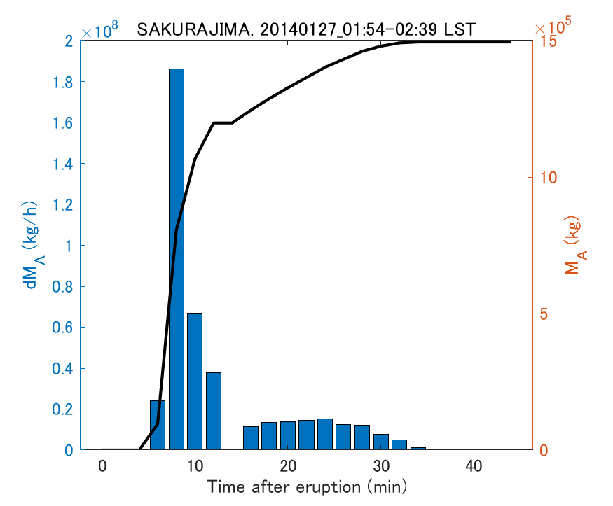 Fig. 2-3 Temporal change of total ash fall amount.