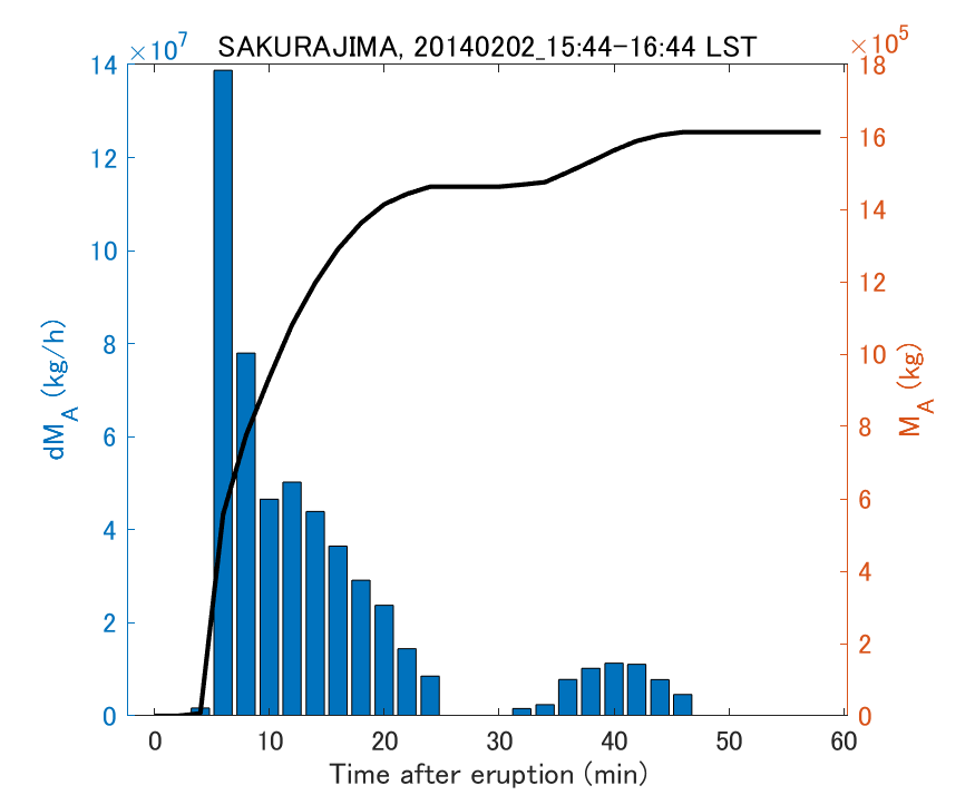 Fig. 2-3 Temporal change of total ash fall amount.