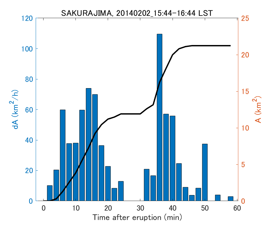 Fig. 2-4 Temporal change of total ash fall area. 