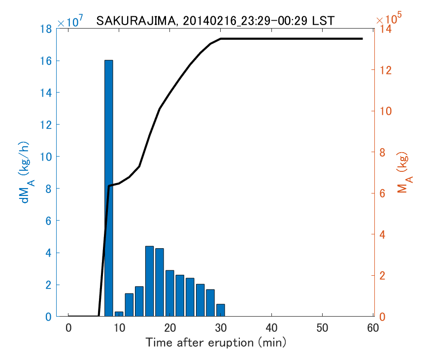 Fig. 2-3 Temporal change of total ash fall amount.
