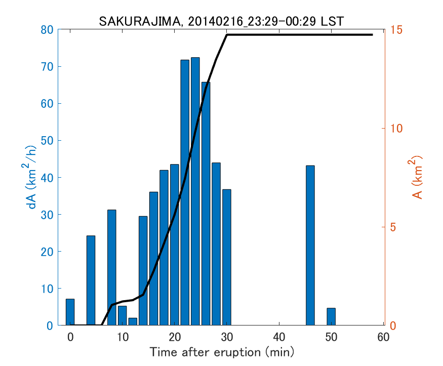 Fig. 2-4 Temporal change of total ash fall area. 