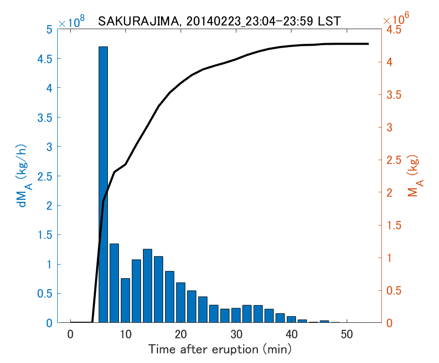 Fig. 2-3 Temporal change of total ash fall amount.