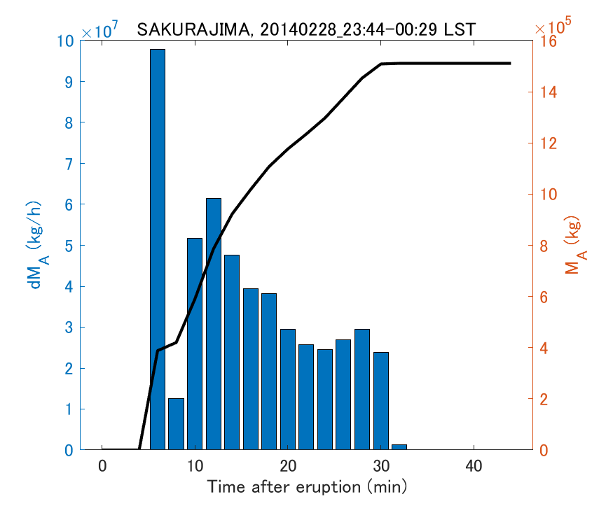 Fig. 2-3 Temporal change of total ash fall amount.