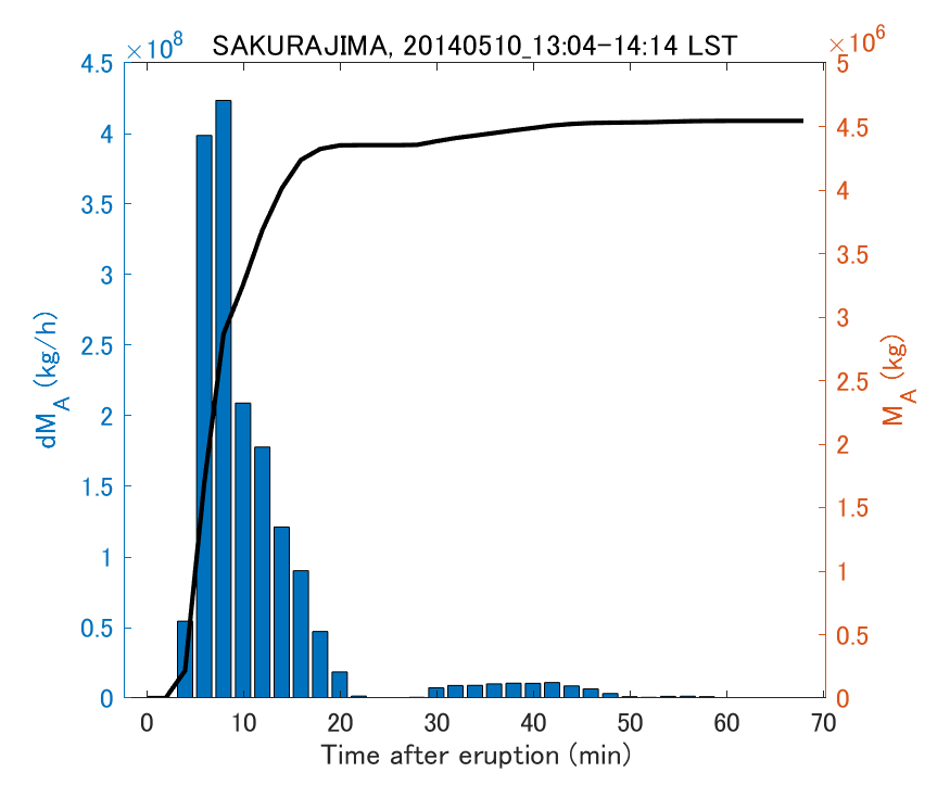 Fig. 2-3 Temporal change of total ash fall amount.