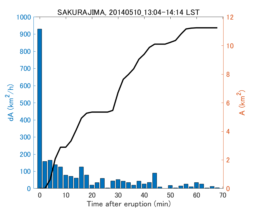 Fig. 2-4 Temporal change of total ash fall area. 