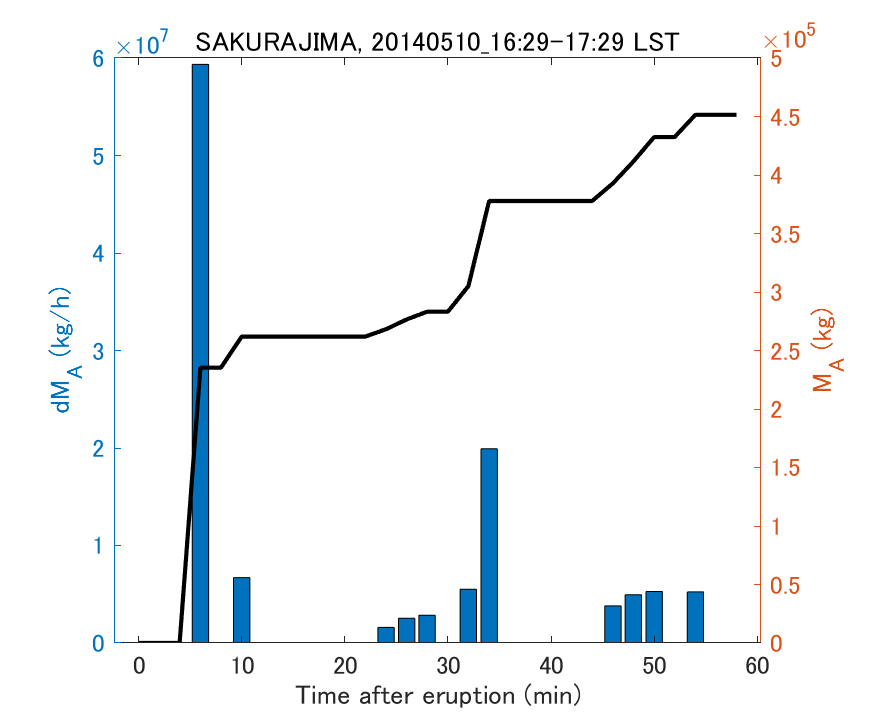 Fig. 2-3 Temporal change of total ash fall amount.