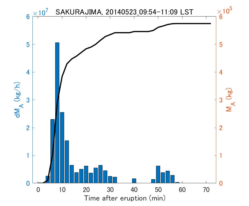 Fig. 2-3 Temporal change of total ash fall amount.
