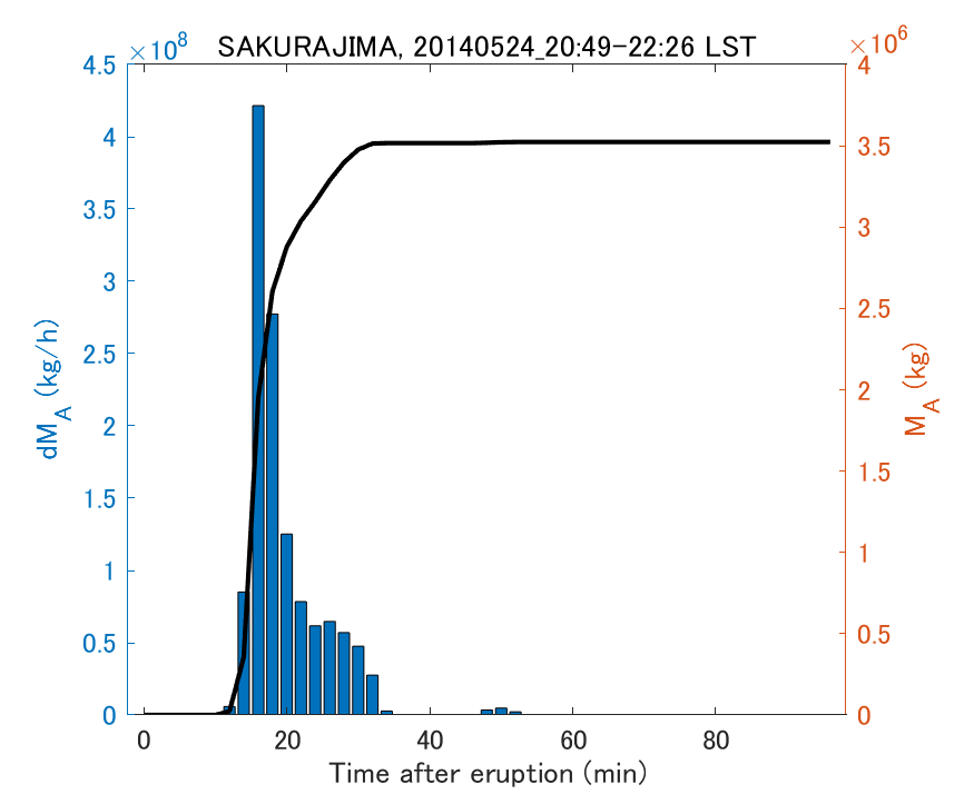 Fig. 2-3 Temporal change of total ash fall amount.